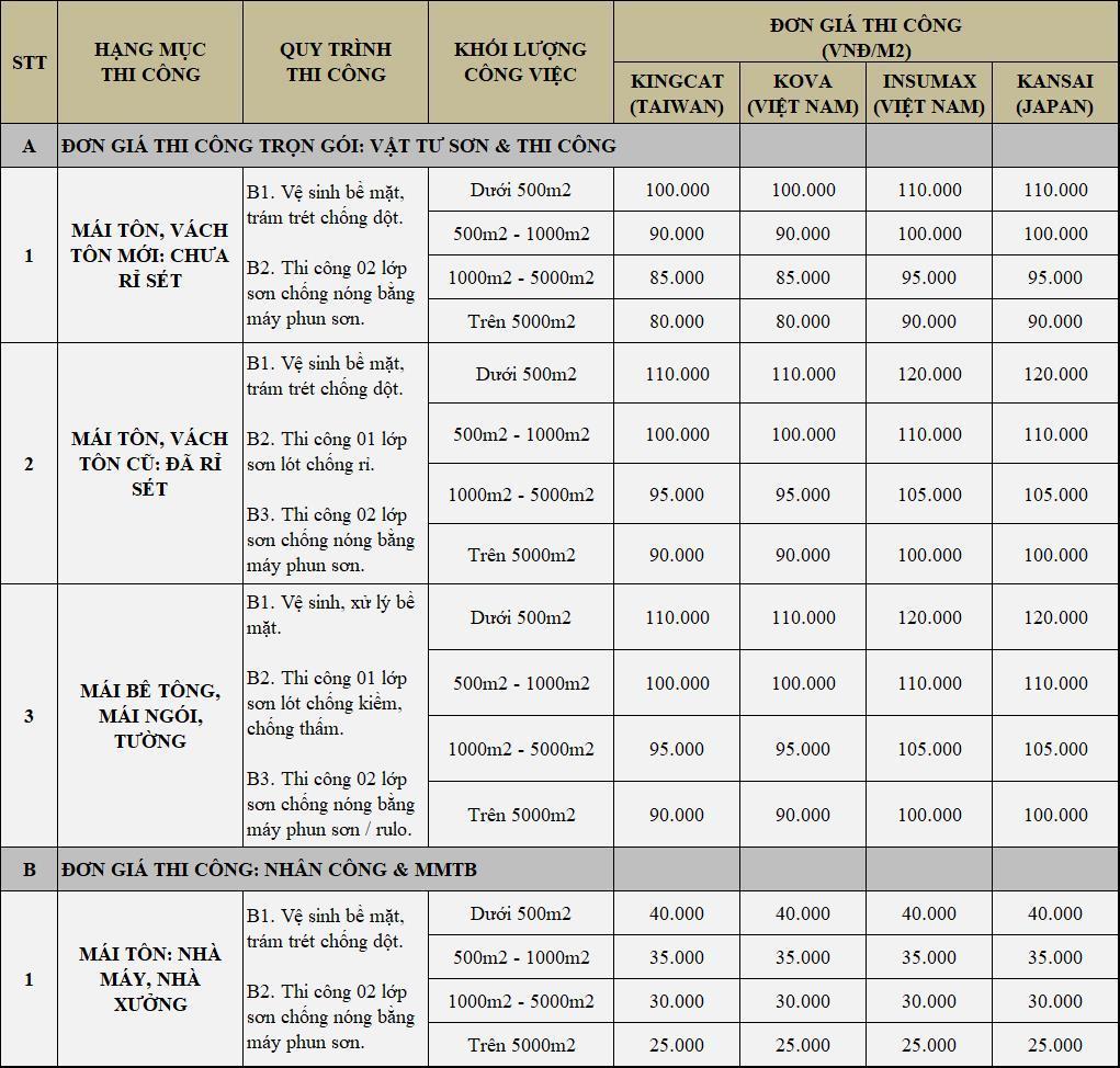 Bảng giá sơn tường năm 2025
