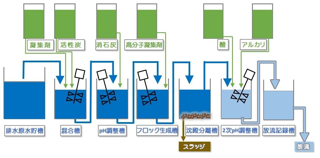 quy trinh xu ly nuoc thai son